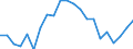Statistische Information: Medianes Äquivalenzeinkommen / Maßeinheit: Prozent / Armutsgefährdungsgrenze: Unter 60% / Altersklasse: Insgesamt / Geschlecht: Insgesamt / Geopolitische Meldeeinheit: Slowenien