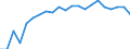 Statistische Information: Medianes Äquivalenzeinkommen / Maßeinheit: Prozent / Armutsgefährdungsgrenze: Unter 60% / Altersklasse: Insgesamt / Geschlecht: Insgesamt / Geopolitische Meldeeinheit: Schweden