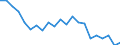Statistische Information: Medianes Äquivalenzeinkommen / Maßeinheit: Prozent / Armutsgefährdungsgrenze: Unter 60% / Altersklasse: Insgesamt / Geschlecht: Frauen / Geopolitische Meldeeinheit: Irland