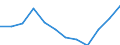 Statistical information: Median equivalised income / Unit of measure: Percentage / Risk of poverty threshold: Below 60% / Sex: Total / Age class: From 18 to 24 years / Geopolitical entity (reporting): Czechia