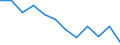 Statistical information: Median equivalised income / Unit of measure: Percentage / Risk of poverty threshold: Below 60% / Sex: Total / Age class: From 18 to 24 years / Geopolitical entity (reporting): Croatia