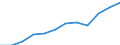 Statistical information: Median equivalised income / Unit of measure: Purchasing power standard (PPS) / Risk of poverty threshold: Below 60% / Household composition: Two adults / Geopolitical entity (reporting): Czechia