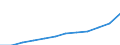 Statistical information: Median equivalised income / Unit of measure: Purchasing power standard (PPS) / Risk of poverty threshold: Below 60% / Household composition: Two adults / Geopolitical entity (reporting): Croatia