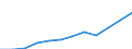 Statistical information: Median equivalised income / Unit of measure: Purchasing power standard (PPS) / Risk of poverty threshold: Below 60% / Household composition: Two adults / Geopolitical entity (reporting): Italy