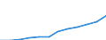 Statistical information: Median equivalised income / Unit of measure: Purchasing power standard (PPS) / Risk of poverty threshold: Below 60% / Household composition: Two adults / Geopolitical entity (reporting): Serbia
