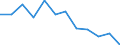 Statistische Information: Medianes Äquivalenzeinkommen / Armutsgefährdungsgrenze: Unter 60% / Maßeinheit: Prozent / Altersklasse: Insgesamt / Geschlecht: Insgesamt / Geopolitische Meldeeinheit: Portugal
