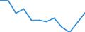 Statistische Information: Medianes Äquivalenzeinkommen / Armutsgefährdungsgrenze: Unter 60% / Maßeinheit: Prozent / Altersklasse: Insgesamt / Geschlecht: Männer / Geopolitische Meldeeinheit: Slowenien