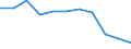 Statistical information: Median equivalised income / Risk of poverty threshold: Below 60% / Sex: Total / Unit of measure: Percentage / Age class: From 18 to 64 years / Geopolitical entity (reporting): European Union - 27 countries (from 2020)