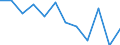 Statistical information: Median equivalised income / Risk of poverty threshold: Below 60% / Sex: Total / Unit of measure: Percentage / Age class: From 18 to 64 years / Geopolitical entity (reporting): Belgium