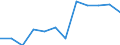 Statistical information: Median equivalised income / Risk of poverty threshold: Below 60% / Sex: Total / Unit of measure: Percentage / Age class: From 18 to 64 years / Geopolitical entity (reporting): France