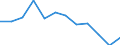 Statistical information: Median equivalised income / Risk of poverty threshold: Below 60% / Sex: Total / Unit of measure: Percentage / Age class: From 18 to 64 years / Geopolitical entity (reporting): Italy