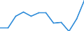 Statistische Information: Medianes Äquivalenzeinkommen / Armutsgefährdungsgrenze: Unter 60% / Maßeinheit: Prozent / Haushaltszusammensetzung: Ein Erwachsener / Geopolitische Meldeeinheit: Portugal