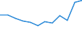 Statistische Information: Medianes Äquivalenzeinkommen / Armutsgefährdungsgrenze: Unter 60% / Maßeinheit: Prozent / Haushaltszusammensetzung: Drei oder mehr Erwachsenen / Geopolitische Meldeeinheit: Slowakei