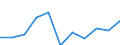 Statistical information: Median equivalised income / Unit of measure: Percentage / Risk of poverty threshold: Below 60% / Sex: Total / Age class: 18 years or over / Labour force and employment status: Population / Geopolitical entity (reporting): Lithuania