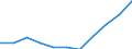 Statistical information: Median equivalised income / Unit of measure: Percentage / Risk of poverty threshold: Below 60% / Sex: Total / Age class: 18 years or over / Labour force and employment status: Population / Geopolitical entity (reporting): Slovakia