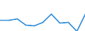 Statistical information: Median equivalised income / Unit of measure: Percentage / Risk of poverty threshold: Below 60% / Sex: Total / Age class: 18 years or over / Labour force and employment status: Population / Geopolitical entity (reporting): Türkiye