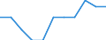 Statistical information: Median equivalised income / Unit of measure: Percentage / Risk of poverty threshold: Below 60% / Sex: Total / Age class: 18 years or over / Labour force and employment status: Employed persons / Geopolitical entity (reporting): Estonia