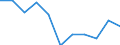 Statistical information: Median equivalised income / Unit of measure: Percentage / Risk of poverty threshold: Below 60% / Sex: Total / Age class: 18 years or over / Labour force and employment status: Employed persons / Geopolitical entity (reporting): Slovenia