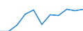 Statistical information: Median equivalised income / Unit of measure: Percentage / Risk of poverty threshold: Below 60% / Sex: Total / Age class: 18 years or over / Labour force and employment status: Not employed persons / Geopolitical entity (reporting): Lithuania