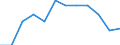 Statistische Information: Medianes Äquivalenzeinkommen / Armutsgefährdungsgrenze: Unter 60% / Maßeinheit: Prozent / Geschlecht: Insgesamt / Altersklasse: Insgesamt / Besitzverhältnis: Insgesamt / Geopolitische Meldeeinheit: Norwegen