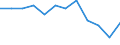 Unit of measure: Percentage / Age class: Total / Sex: Total / Income and living conditions indicator: At risk of poverty rate (cut-off point: 50% of median equivalised income) / Geopolitical entity (reporting): Belgium