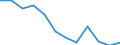 Statistische Information: Medianes Äquivalenzeinkommen / Maßeinheit: Prozent / Armutsgefährdungsgrenze: Über 50% / Geschlecht: Insgesamt / Altersklasse: Insgesamt / Geopolitische Meldeeinheit: Griechenland