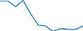 Unit of measure: Percentage / Income situation in relation to the risk of poverty threshold: Total / Age class: Total / Sex: Females / Geopolitical entity (reporting): Estonia