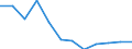 Unit of measure: Percentage / Income situation in relation to the risk of poverty threshold: Total / Sex: Total / Age class: From 18 to 64 years / Geopolitical entity (reporting): Estonia