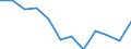 Unit of measure: Percentage / Quantile: Second quintile / Geopolitical entity (reporting): Estonia