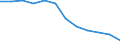 Unit of measure: Percentage / Sex: Total / Age class: Total / Risk of poverty threshold: Above 60% / Geopolitical entity (reporting): Serbia