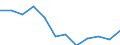 Unit of measure: Percentage / Degree of urbanisation: Rural areas / Geopolitical entity (reporting): Estonia