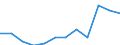 Unit of measure: Percentage / Income situation in relation to the risk of poverty threshold: Total / Age class: Total / Sex: Females / Geopolitical entity (reporting): France