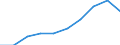 Unit of measure: Percentage / Sex: Total / Age class: Total / Income situation in relation to the risk of poverty threshold: Above 60% of median equivalised income / Geopolitical entity (reporting): Euro area – 20 countries (from 2023)