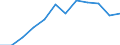 Unit of measure: Percentage / Sex: Total / Age class: Total / Income situation in relation to the risk of poverty threshold: Above 60% of median equivalised income / Geopolitical entity (reporting): Latvia