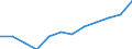 Unit of measure: Percentage / Sex: Total / Age class: Total / Income situation in relation to the risk of poverty threshold: Above 60% of median equivalised income / Geopolitical entity (reporting): Sweden