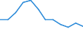 Unit of measure: Percentage / Sex: Total / Age class: Total / Risk of poverty threshold: Above 60% / Geopolitical entity (reporting): Serbia