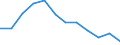 Unit of measure: Percentage / Risk of poverty threshold: Total / Sex: Total / Age class: Total / Geopolitical entity (reporting): Serbia