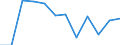 Unit of measure: Percentage / Sex: Total / Age class: Total / Income situation in relation to the risk of poverty threshold: Below 60% of median equivalised income / Geopolitical entity (reporting): Lithuania