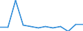 Unit of measure: Percentage / Sex: Total / Age class: Total / Income situation in relation to the risk of poverty threshold: Above 60% of median equivalised income / Geopolitical entity (reporting): Estonia