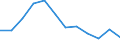 Unit of measure: Percentage / Sex: Total / Age class: Total / Risk of poverty threshold: Above 60% / Geopolitical entity (reporting): Serbia