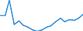 Age class: Total / Sex: Total / Unit of measure: Ratio / Geopolitical entity (reporting): Norway