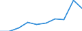 Percentage / Total / Total / No items / European Union - 27 countries (2007-2013)