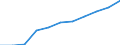 Percentage / Total / Total / No items / Czechia