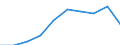 Percentage / Total / Total / No items / Germany