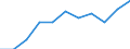 Percentage / Total / Total / No items / Austria