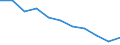 Percentage / Total / Total / 2 items / Latvia