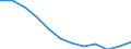 Unit of measure: Percentage / Income situation in relation to the risk of poverty threshold: Total / Sex: Total / Age class: From 18 to 64 years / Geopolitical entity (reporting): Estonia