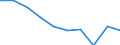 Unit of measure: Percentage / Degree of urbanisation: Rural areas / Geopolitical entity (reporting): Euro area – 20 countries (from 2023)