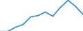 External trade indicator: Import volume index (2021=100) / Standard International Trade Classification (SITC Rev. 4, 2006): Total - all products / Geopolitical entity (partner): All countries of the world / Geopolitical entity (reporting): Lithuania