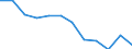 External trade indicator: Volume ratio (export/import) / Standard International Trade Classification (SITC Rev. 4, 2006): Total - all products / Geopolitical entity (partner): All countries of the world / Geopolitical entity (reporting): Romania